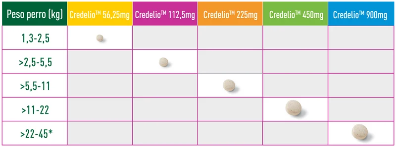 Credelio 56.25 Mg Perros de 1.3 a 2.5 kg